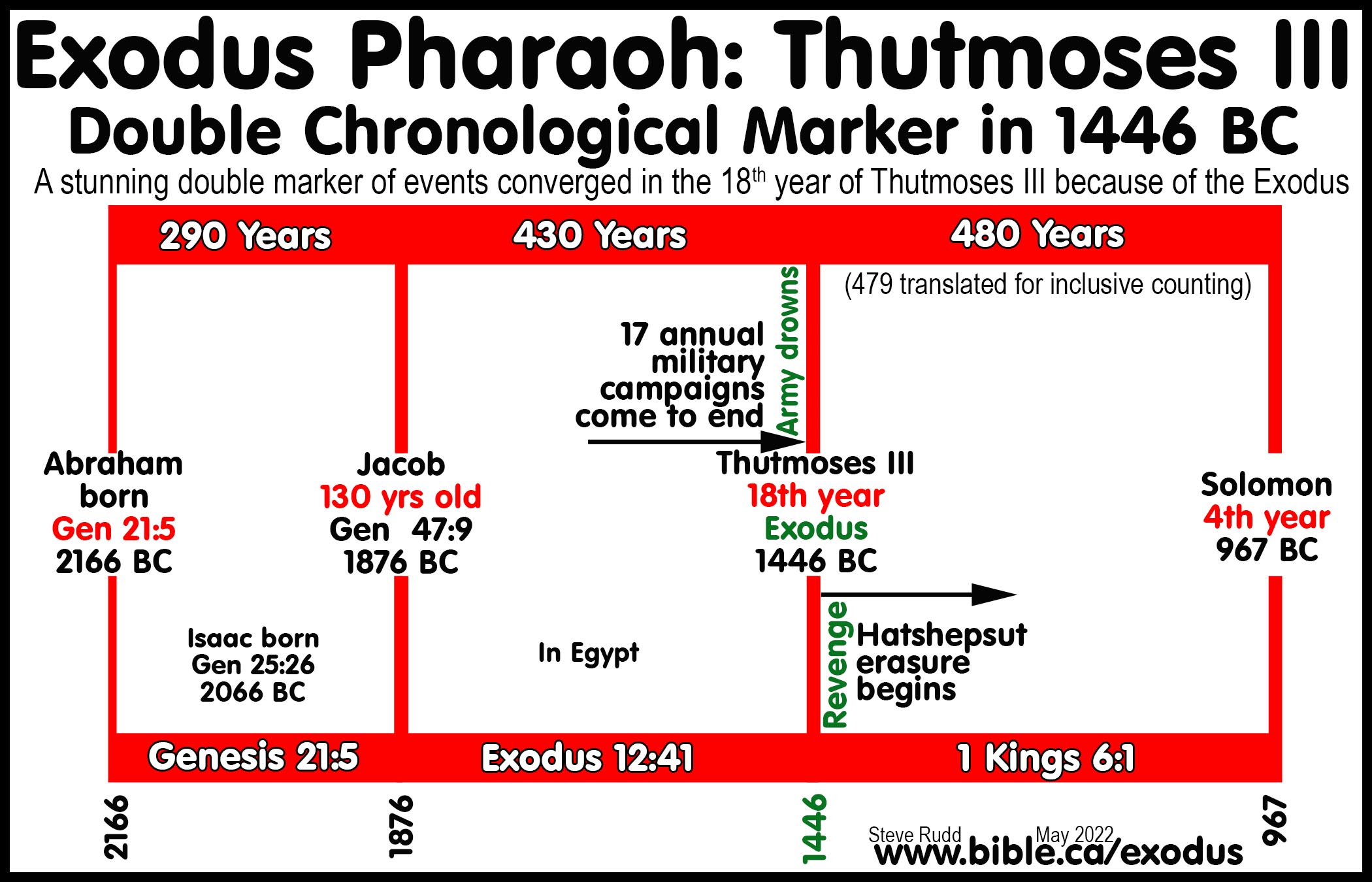 Egyptian Dynasty Timeline