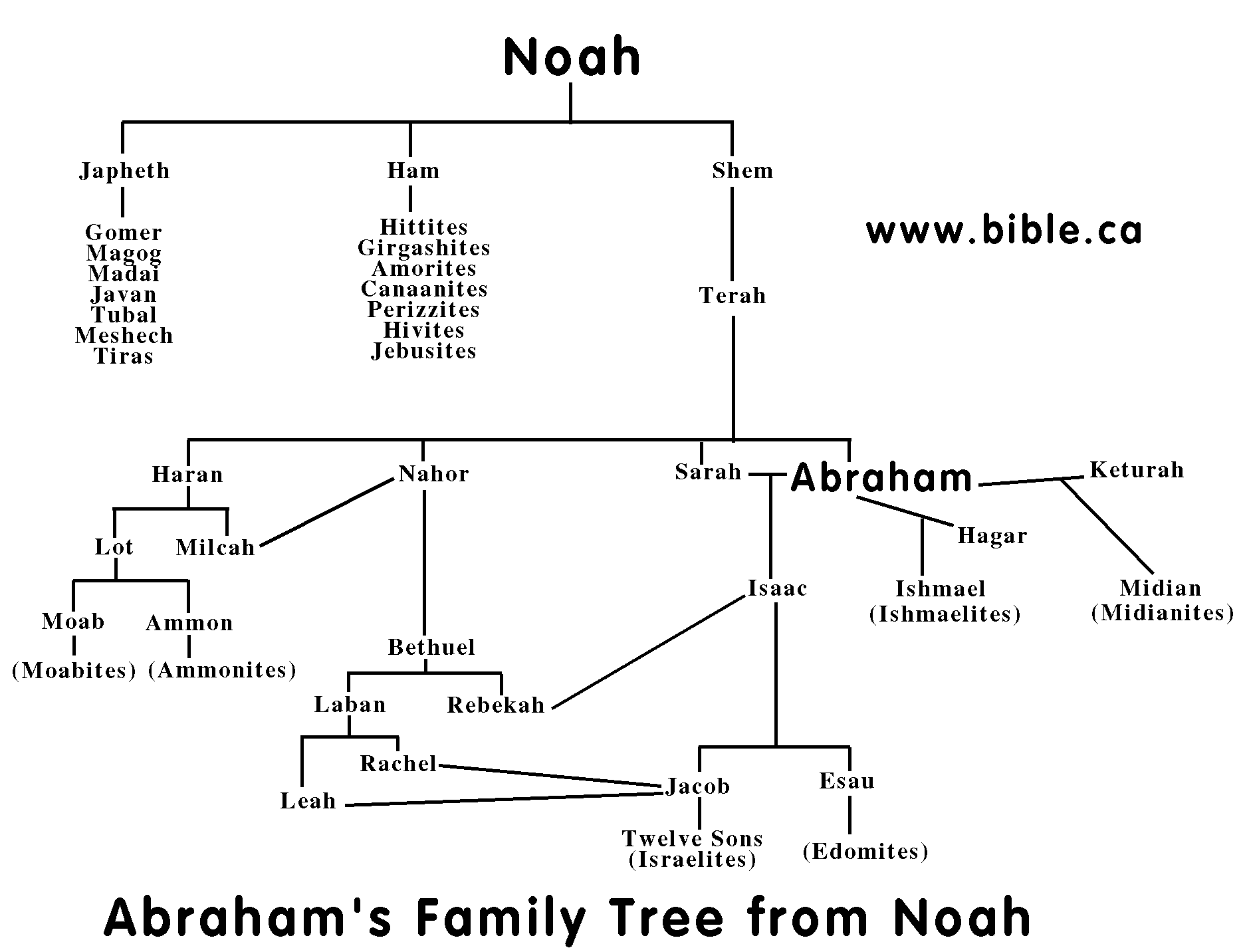 What is a biblical summary of the life of Abraham?