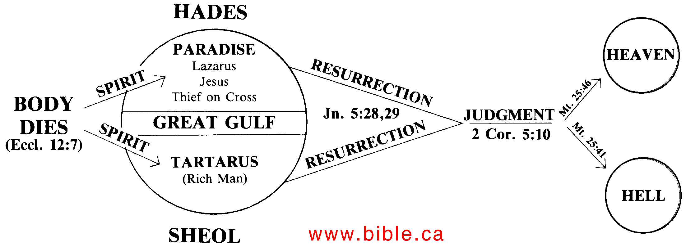 http://www.bible.ca/hades-lk-16-simple.gif