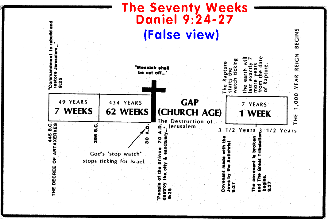 27 Weeks Chart