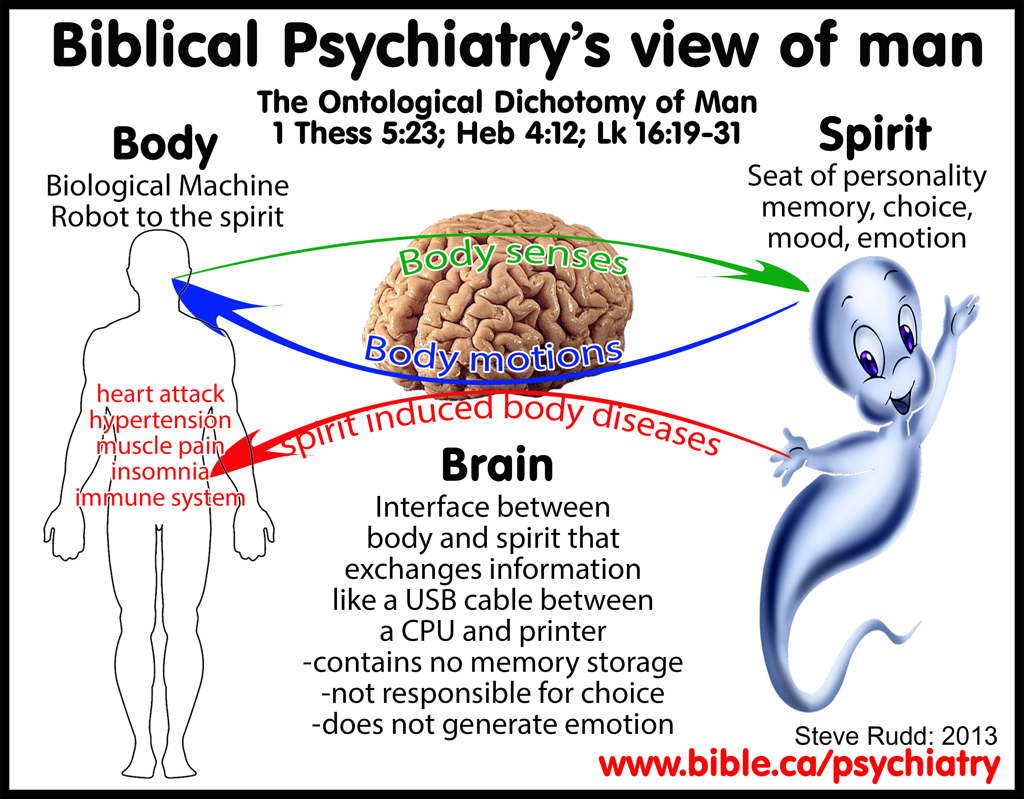 psychiatry-human-ontological-dichotomy-of-man-dichotomous-biblical