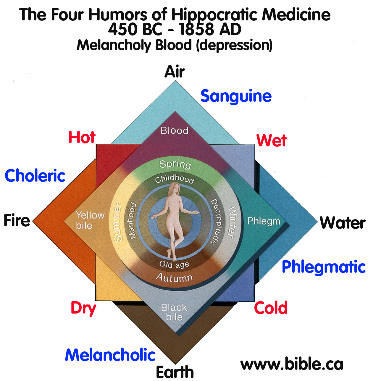 psychiatry-humoral-hippocratic-medicine-hippocrates-four-humors-450bc-1858ad-melanchol-blood-depression.jpg