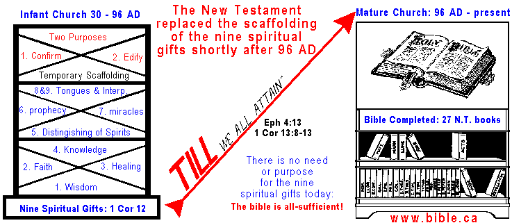 Gifts Of The Holy Spirit