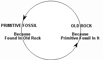 fossil dating circular reasoning