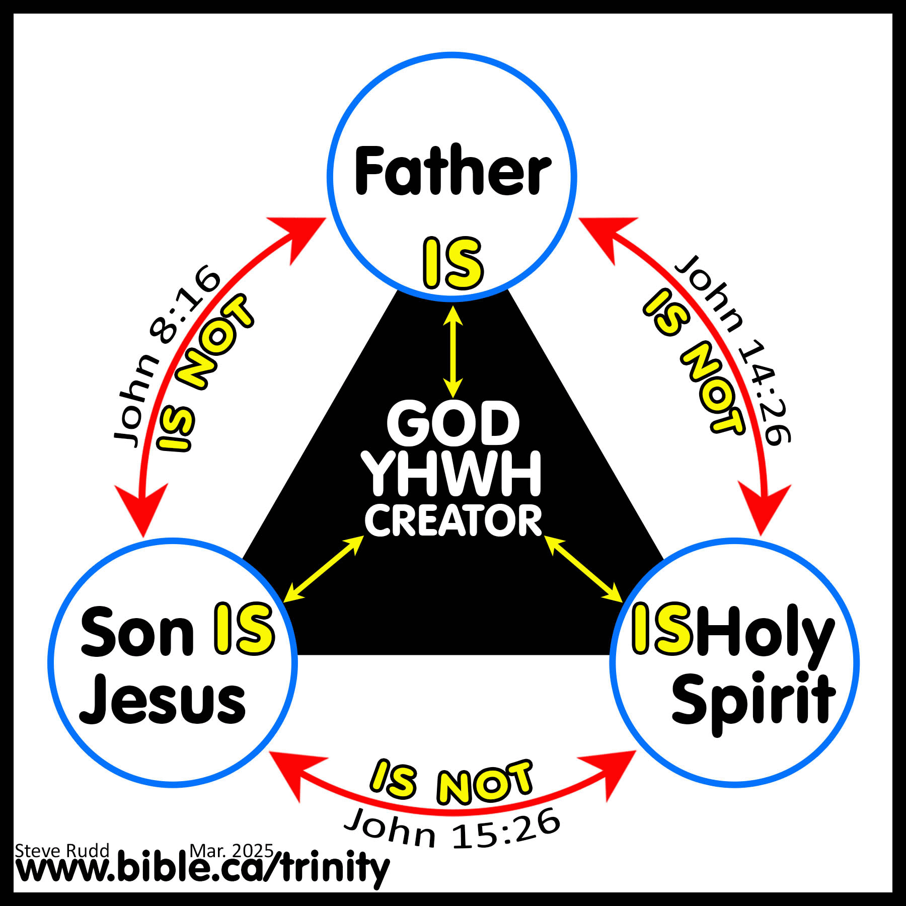 intransitive trinity