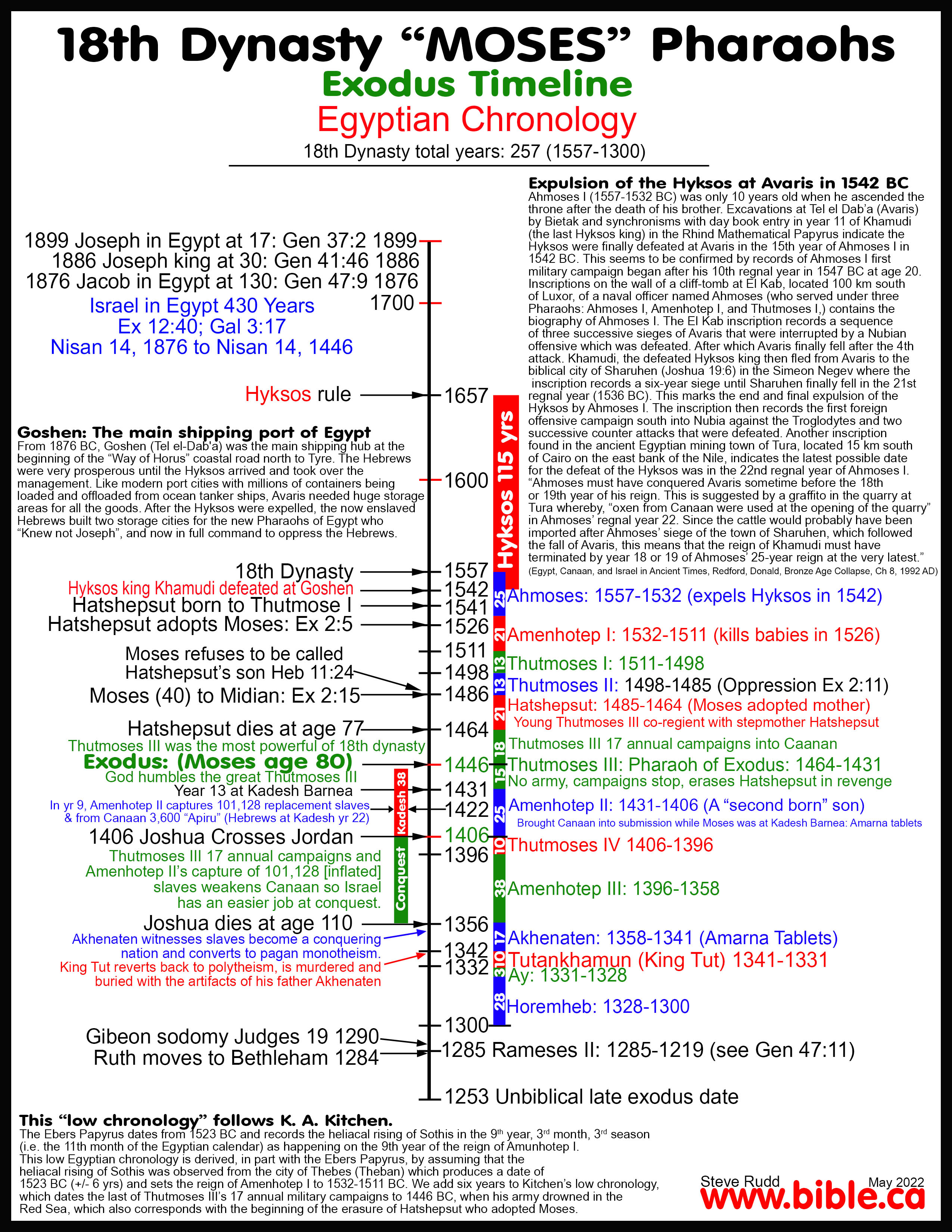 Comparing Pharoah And Layfette Rivers