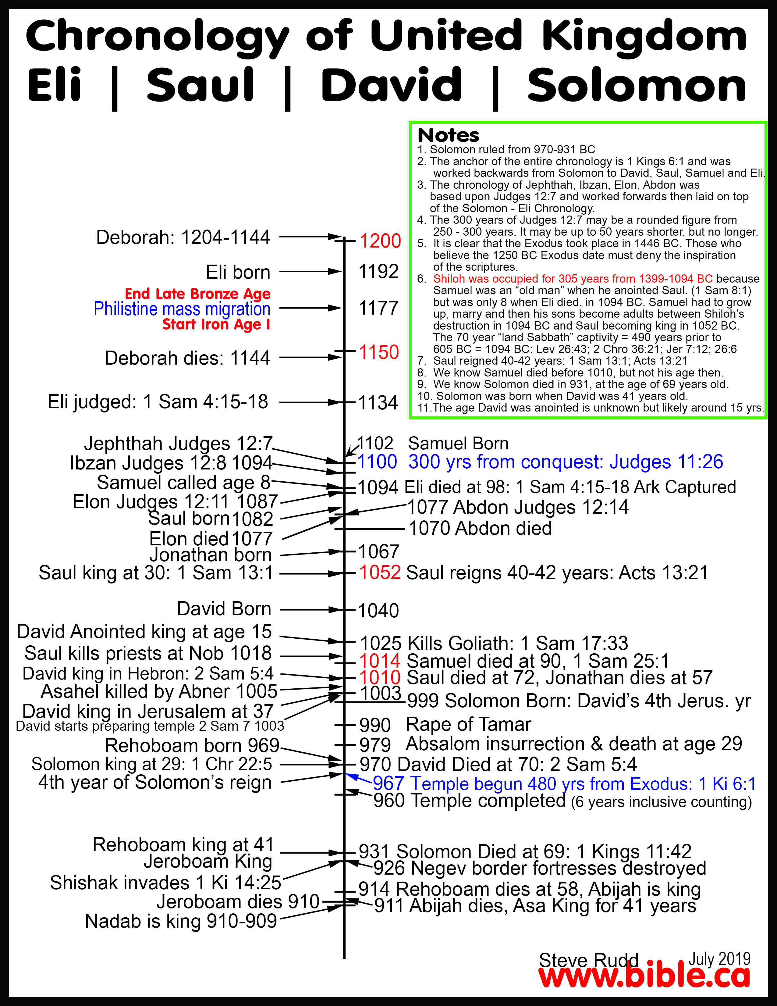 Absalom S Insurrection Rape Of Tamar Satan Child 990 979 Bc 2