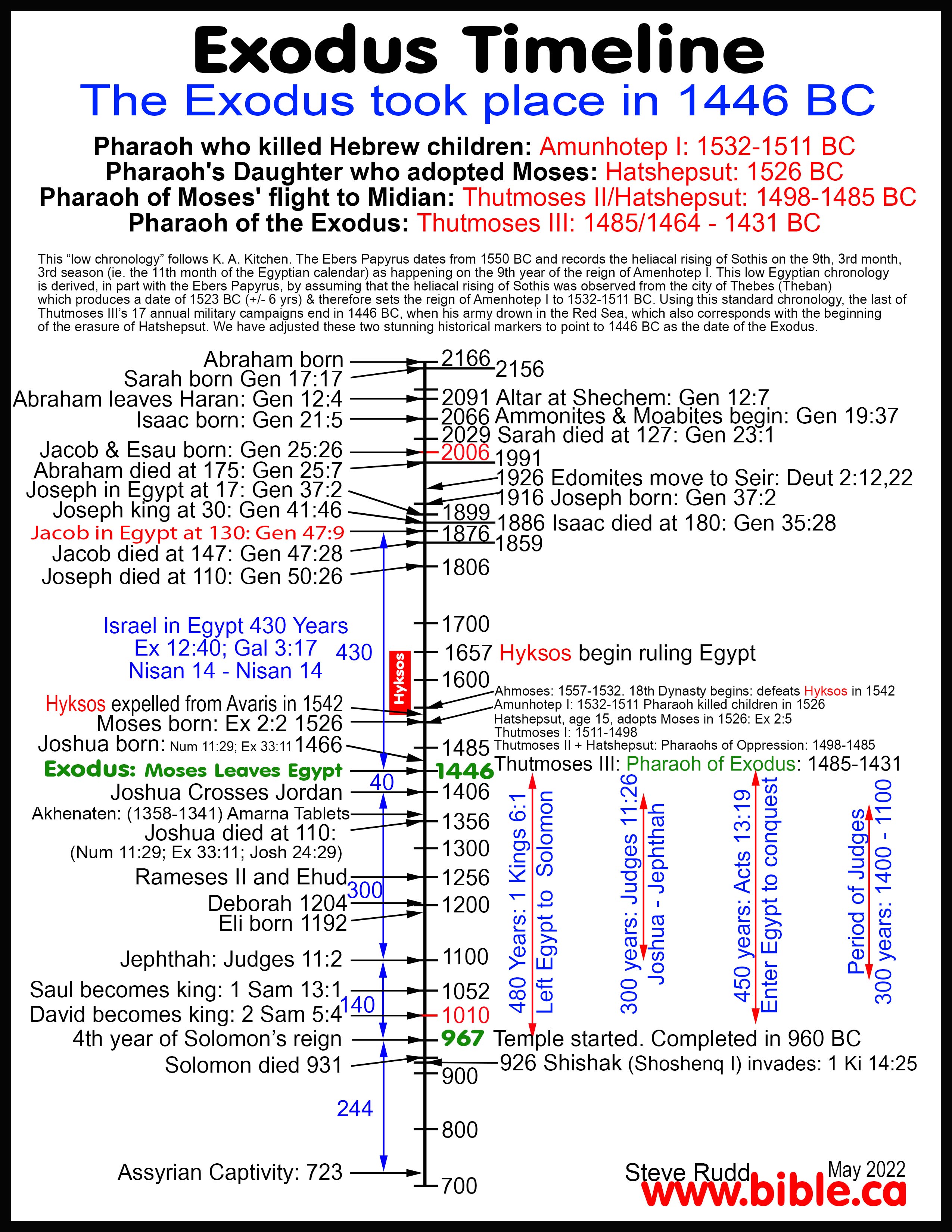 Timeline Of Biblical Exodus