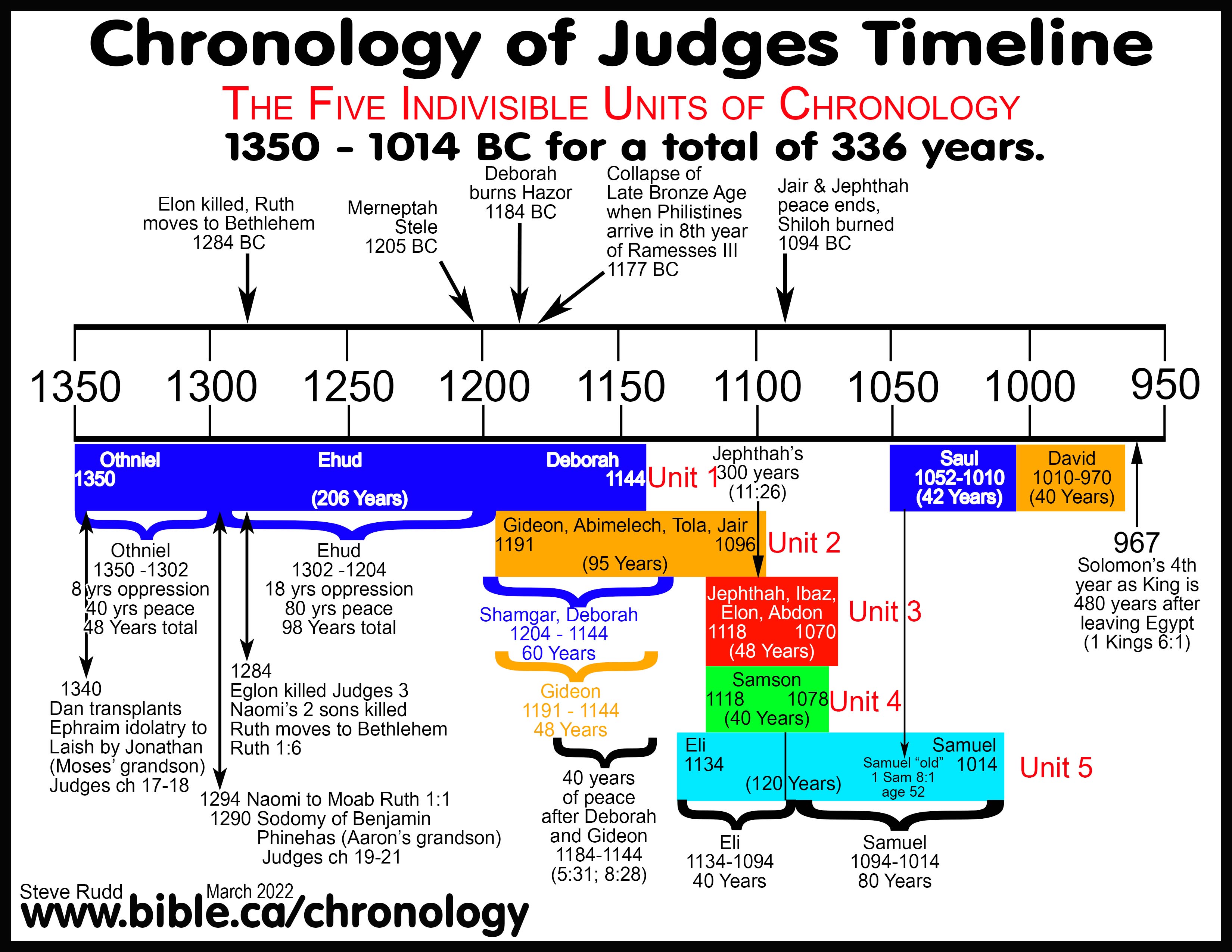 Solution to the Chronology of the Book of Judges!