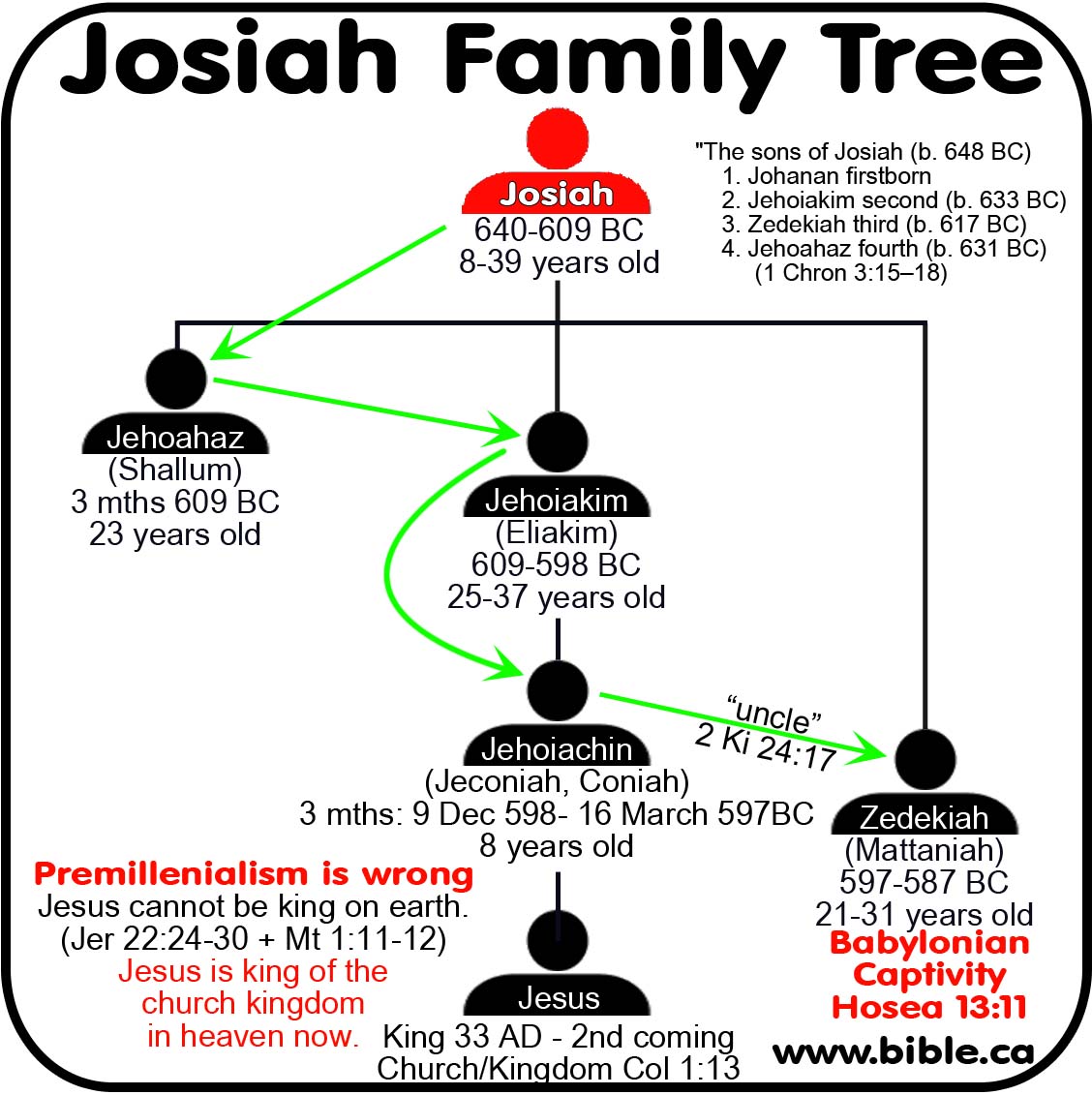 Jehoiakim King Of Judah 609 598 Seals Bulla They Re Digging Up Bible Stories