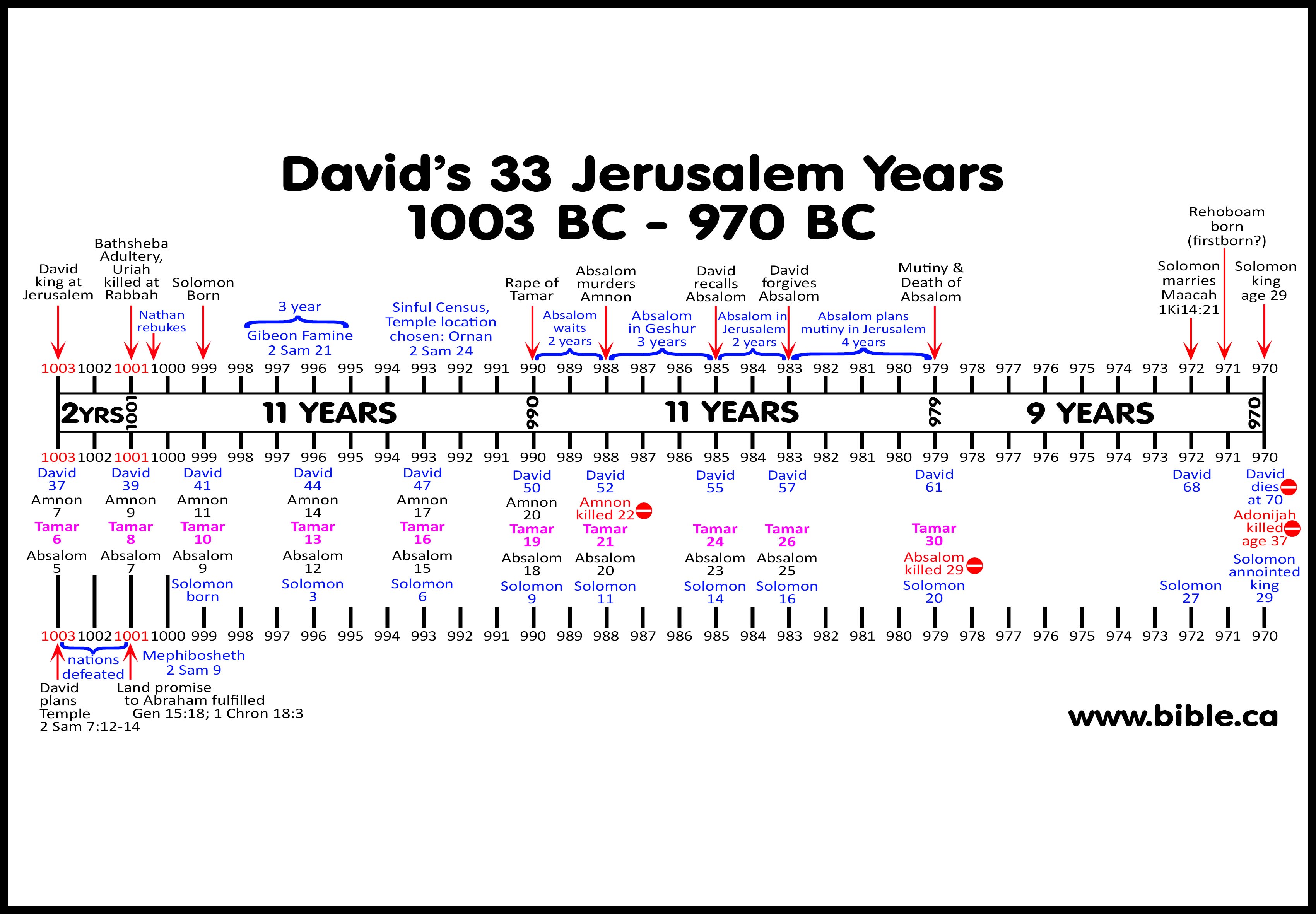 Absalom S Insurrection Rape Of Tamar Satan Child 990 979 Bc 2