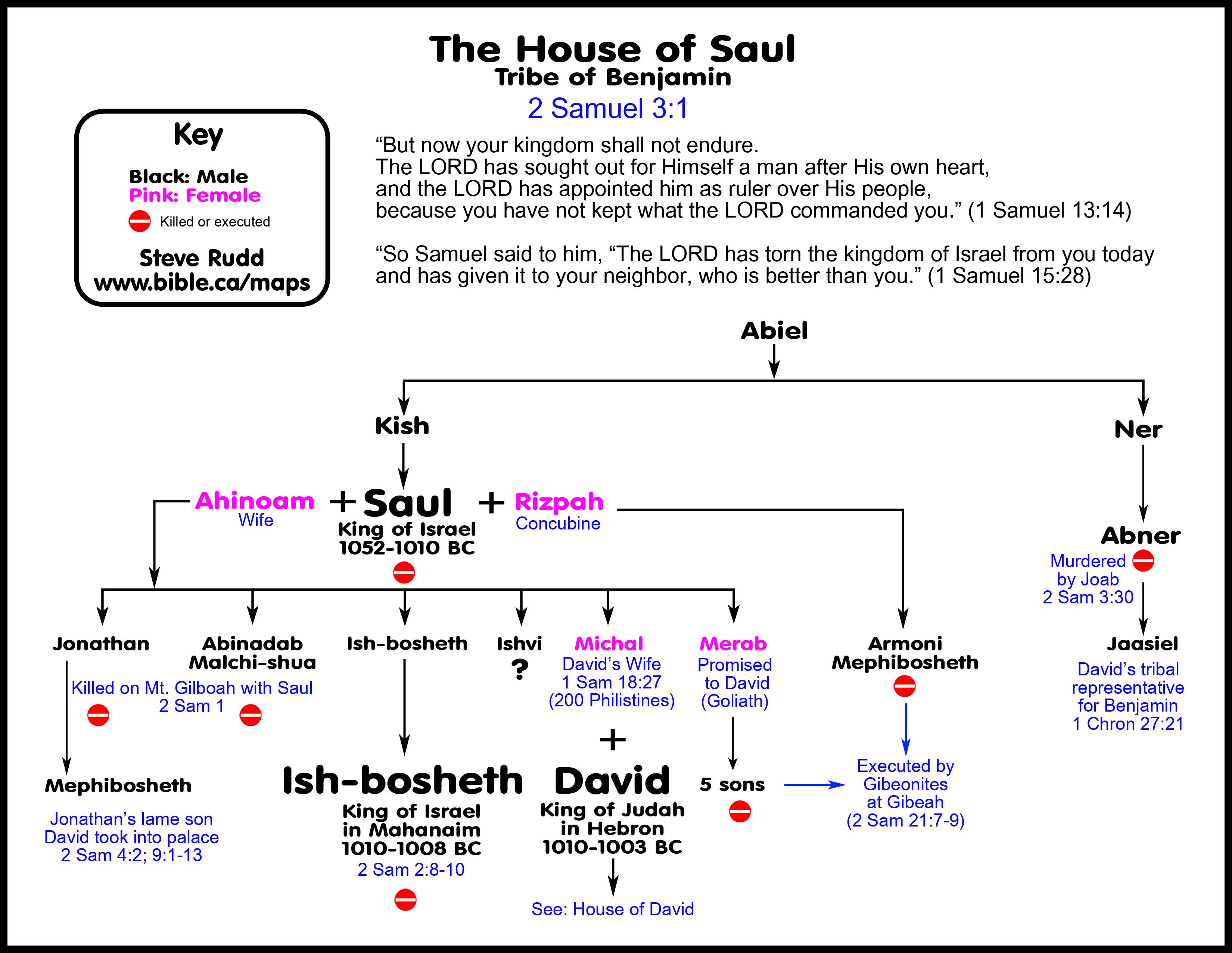 Timeline - The Cuindlis Families