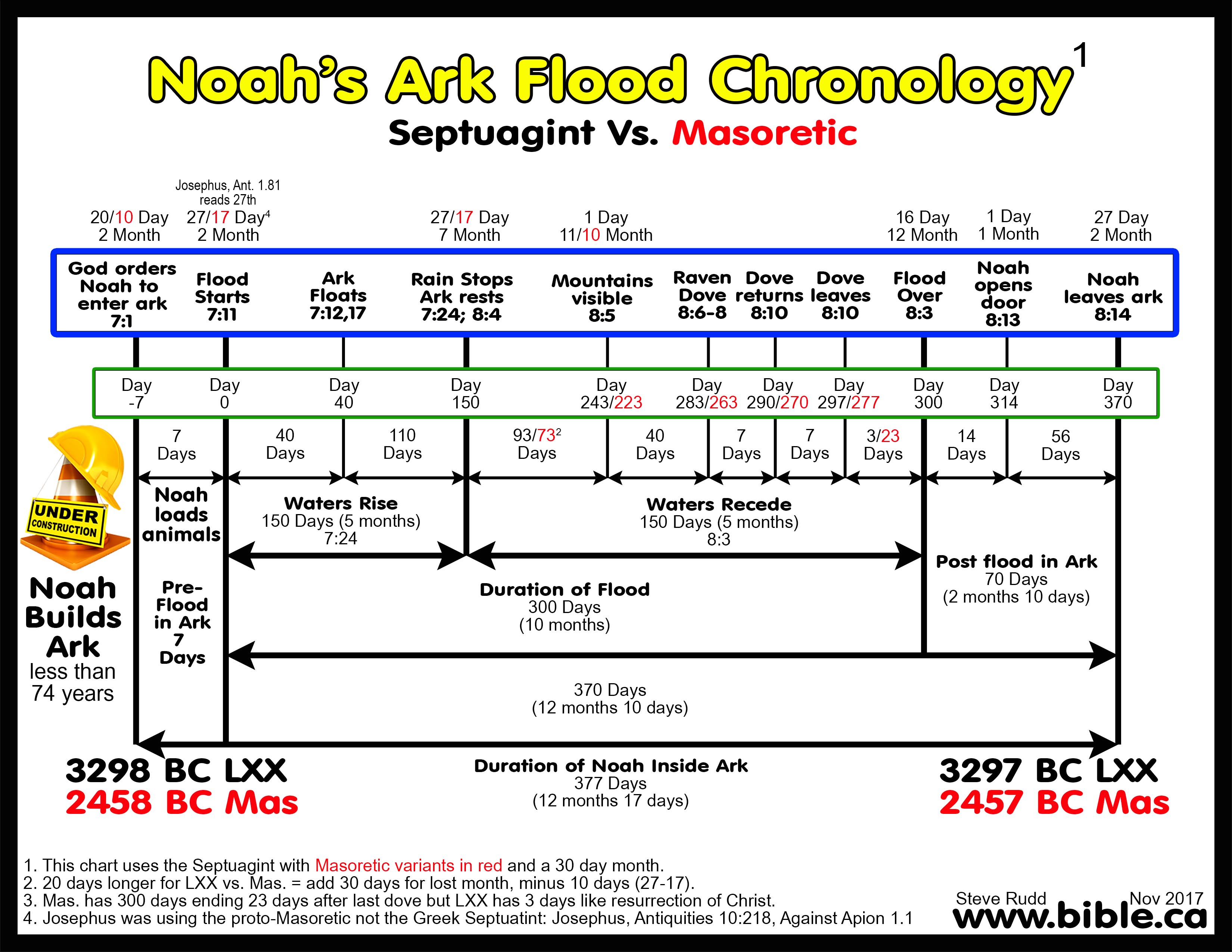 How long was the flood? How long did it take to Build Ark?