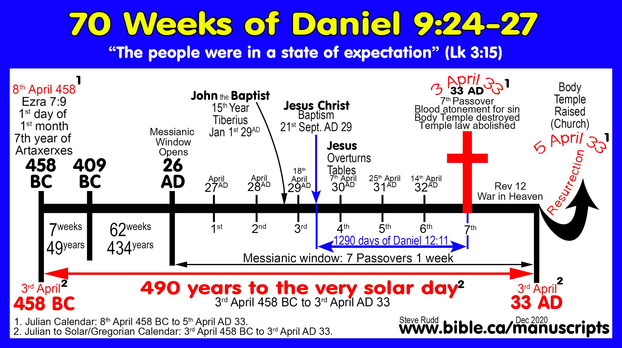 Textual Variants Daniel S 70 Weeks Susanna Prayer Of Hananiah Bel And The Dragon