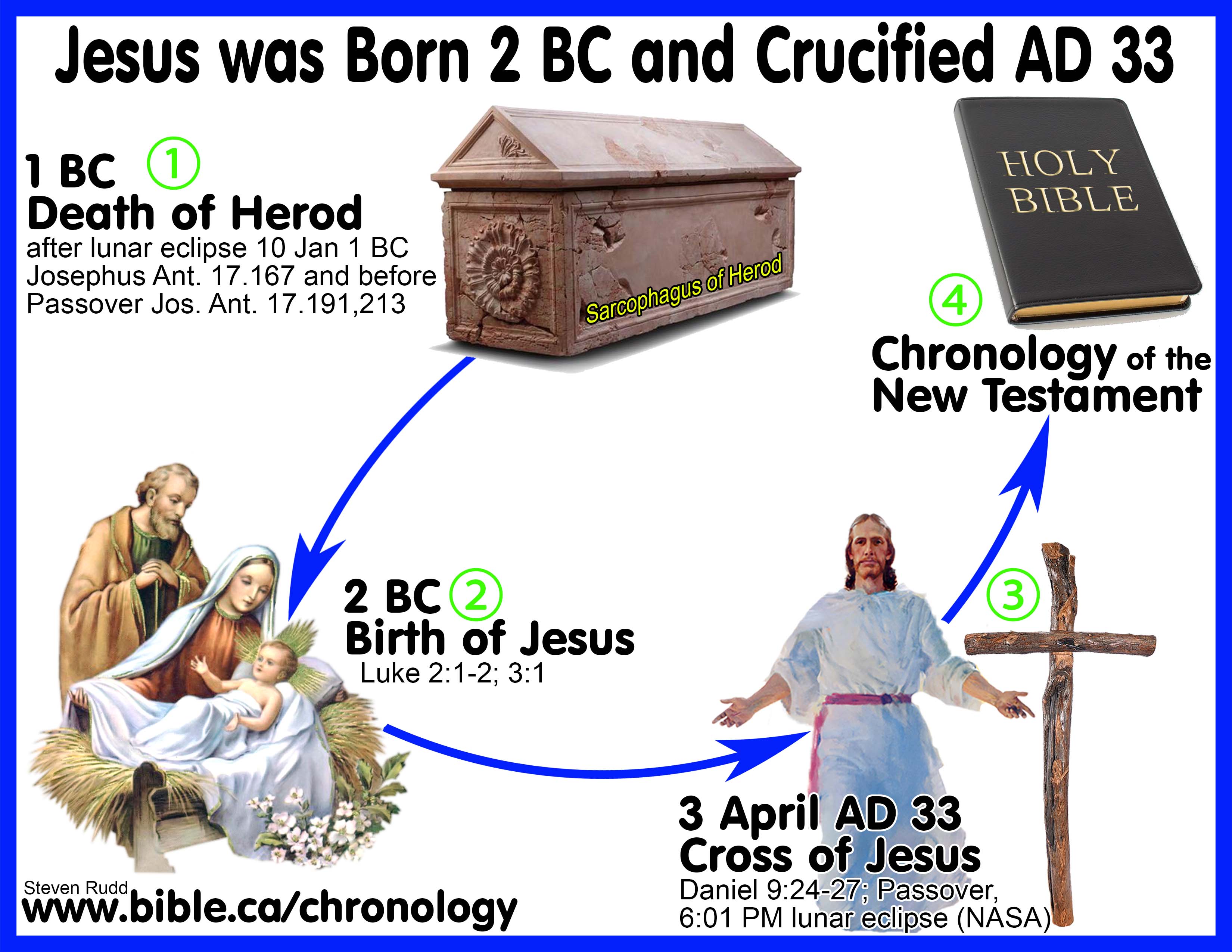 Timeline Of Jesus Birth