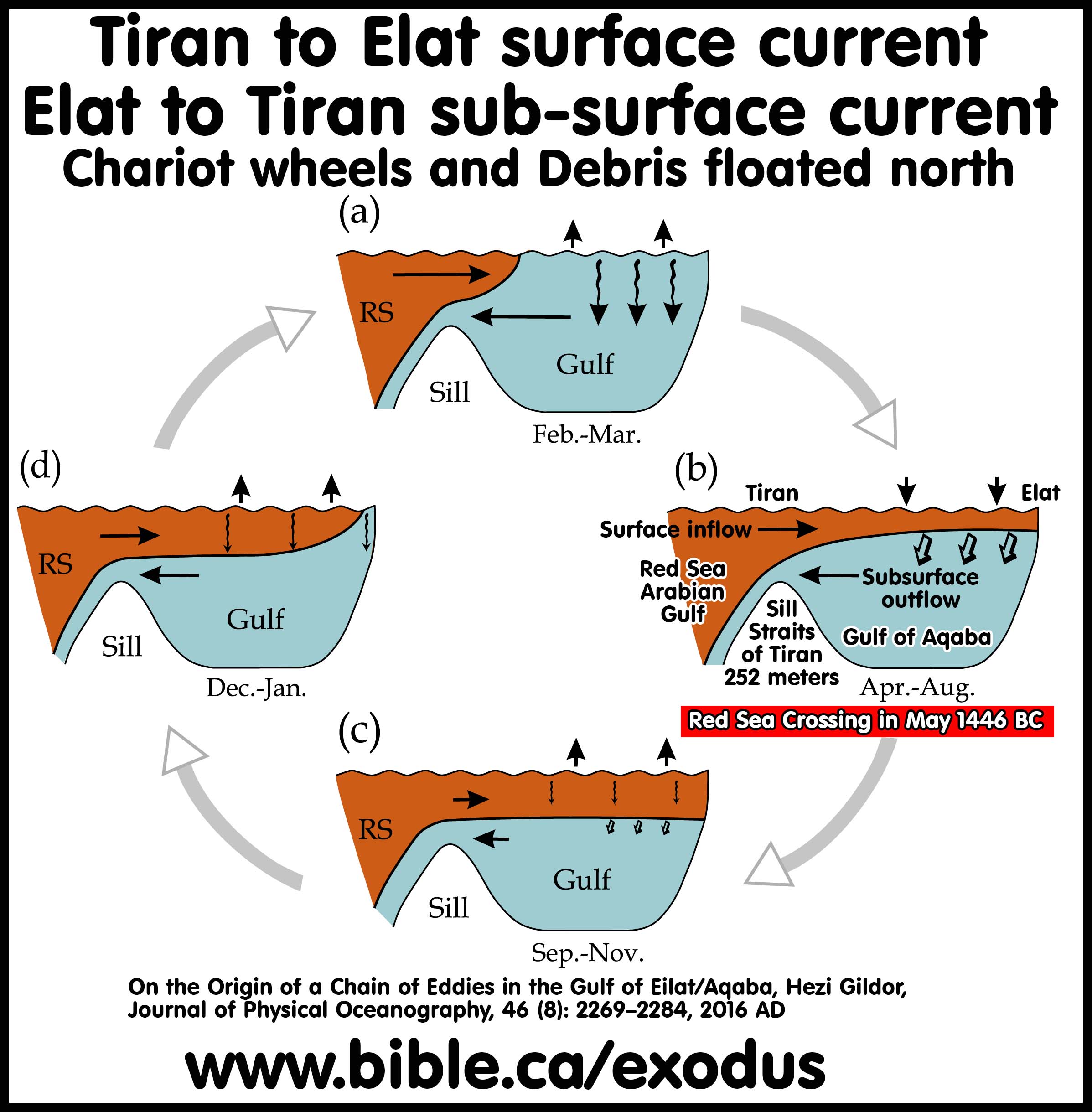 Red Sea Crossing Chariot Wheels