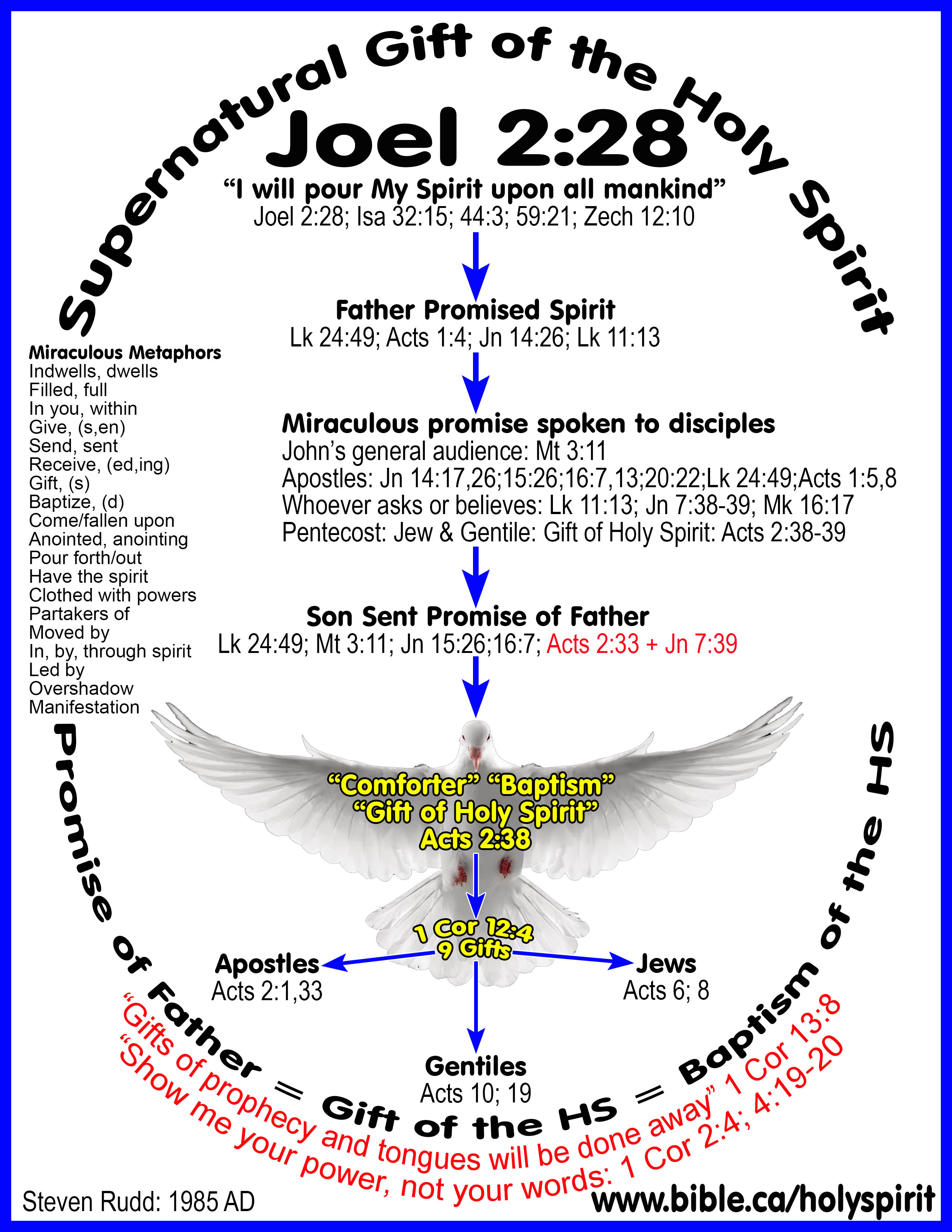 gift of the Holy Spirit indwelling baptism promise Father