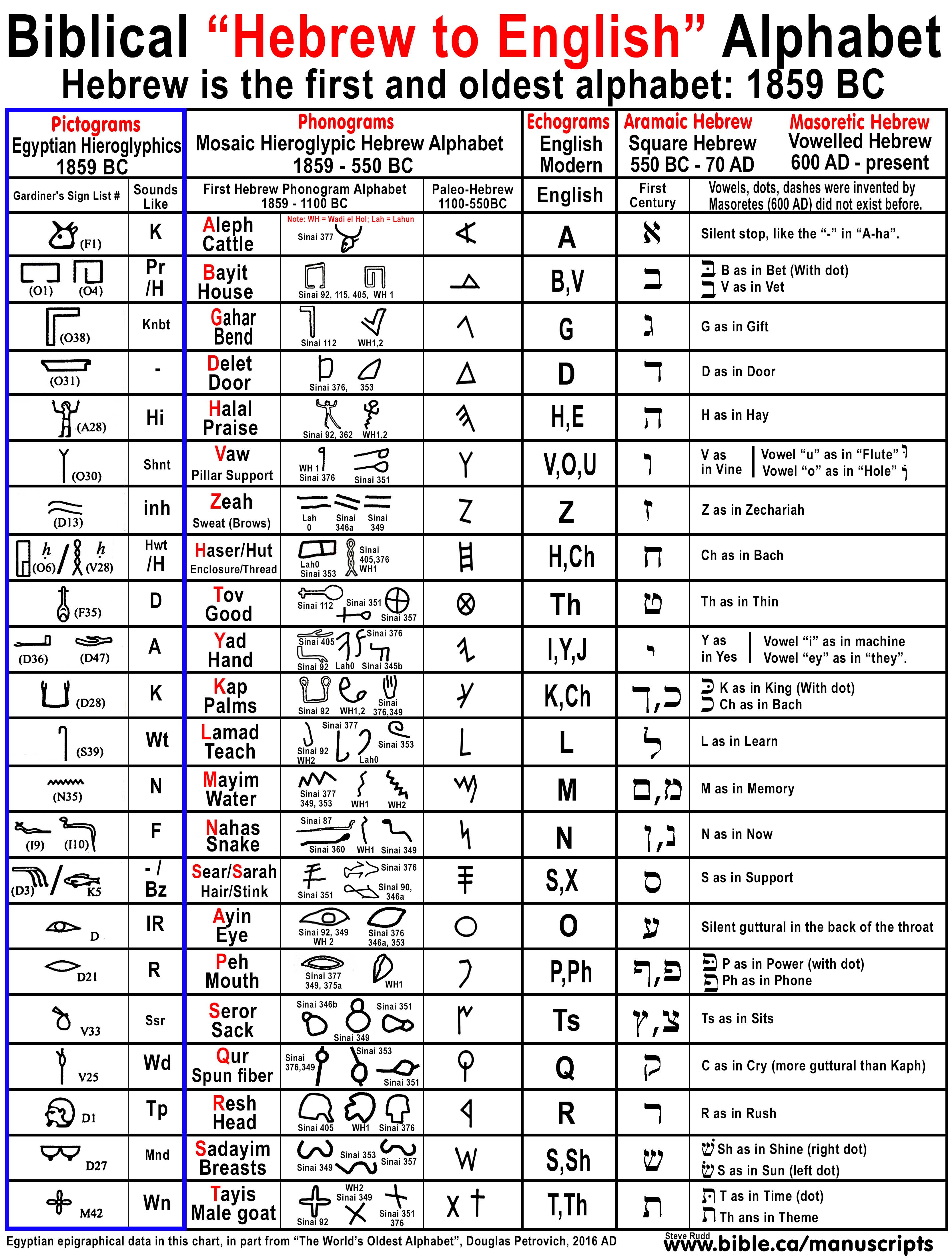 hebrew-the-world-s-oldest-alphabet-english-came-from-hebrew