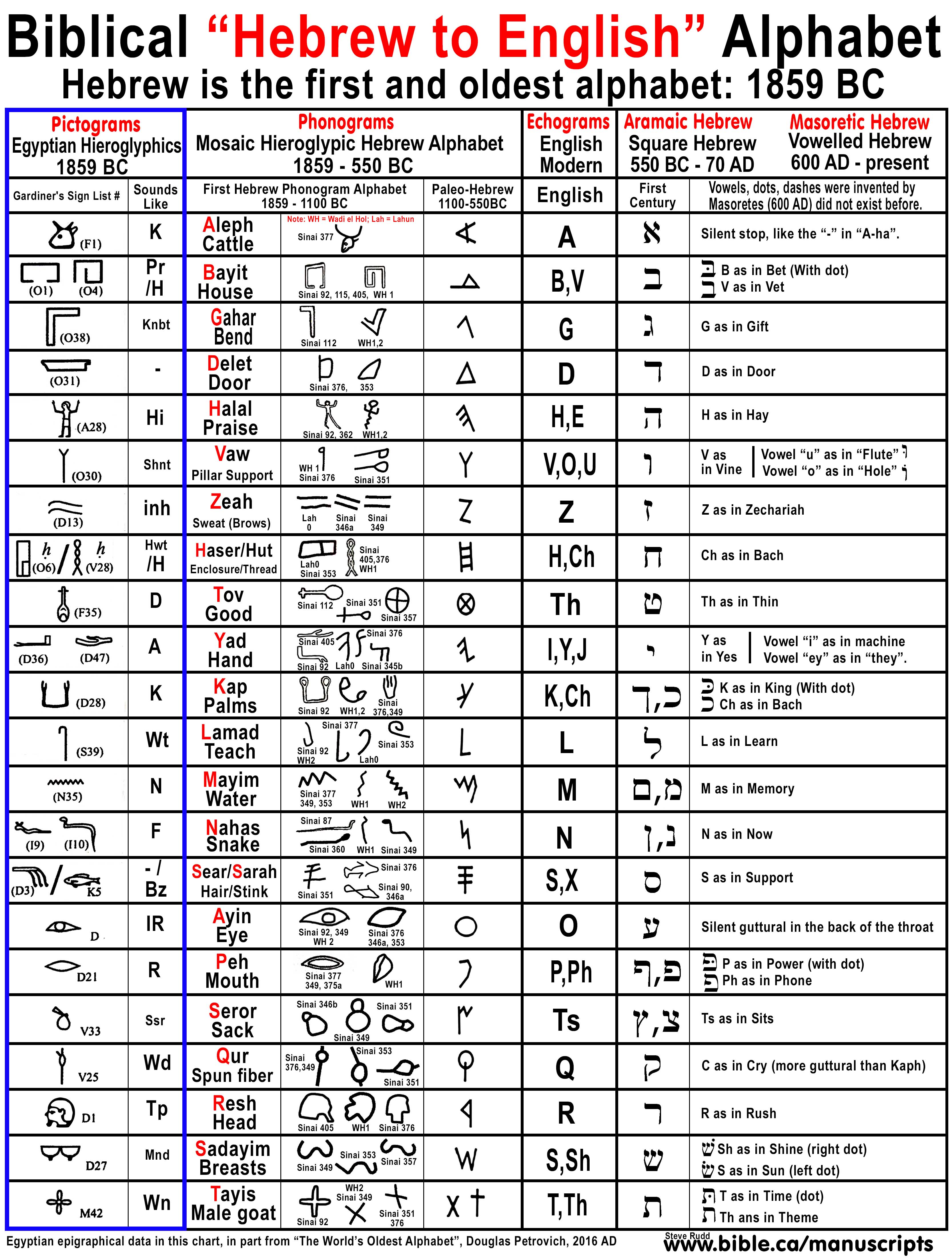Four Hebrew Scripts Mosaic Hieroglyphic Paleo Aramaic Square 