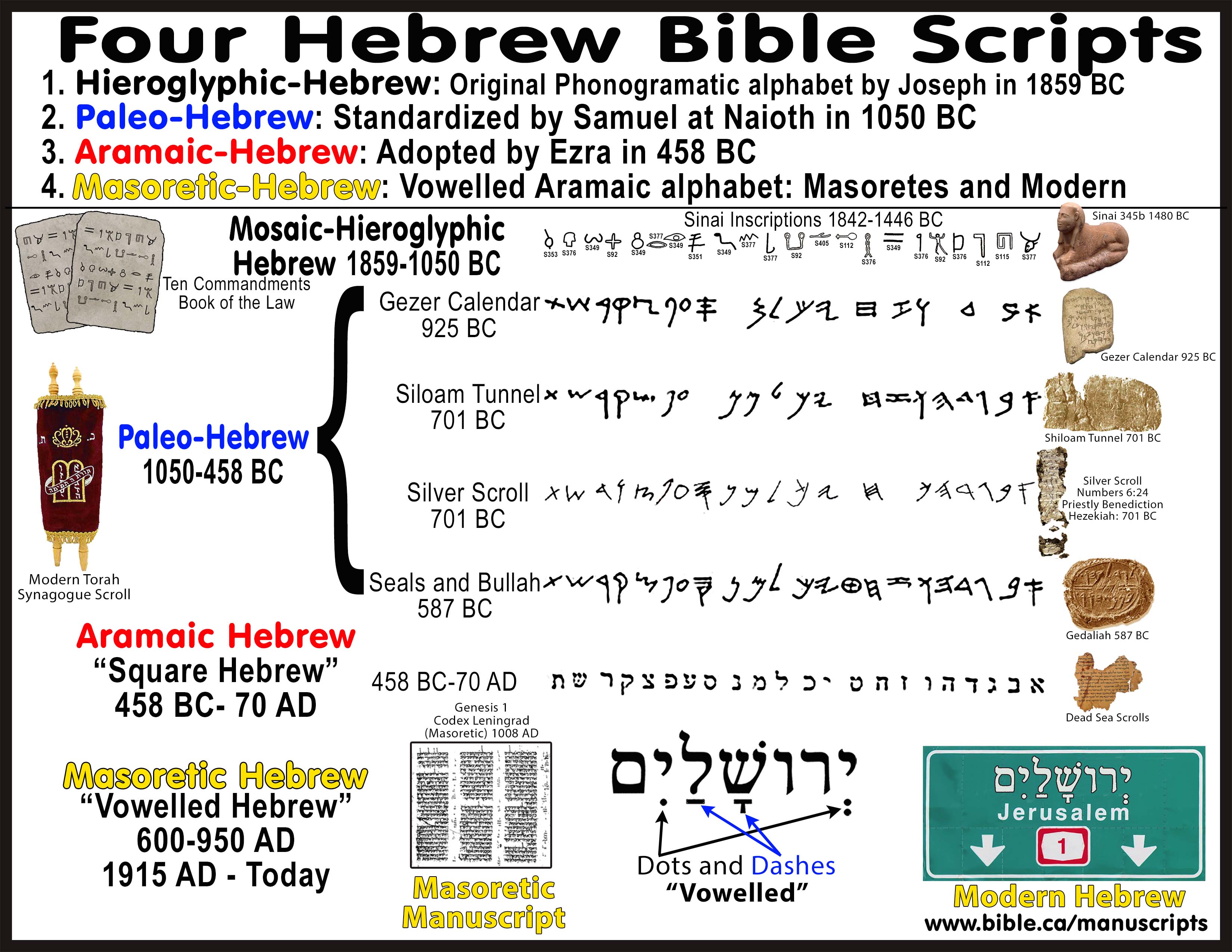 Four Hebrew Scripts: Mosaic, Hieroglyphic, Paleo, Aramaic, square