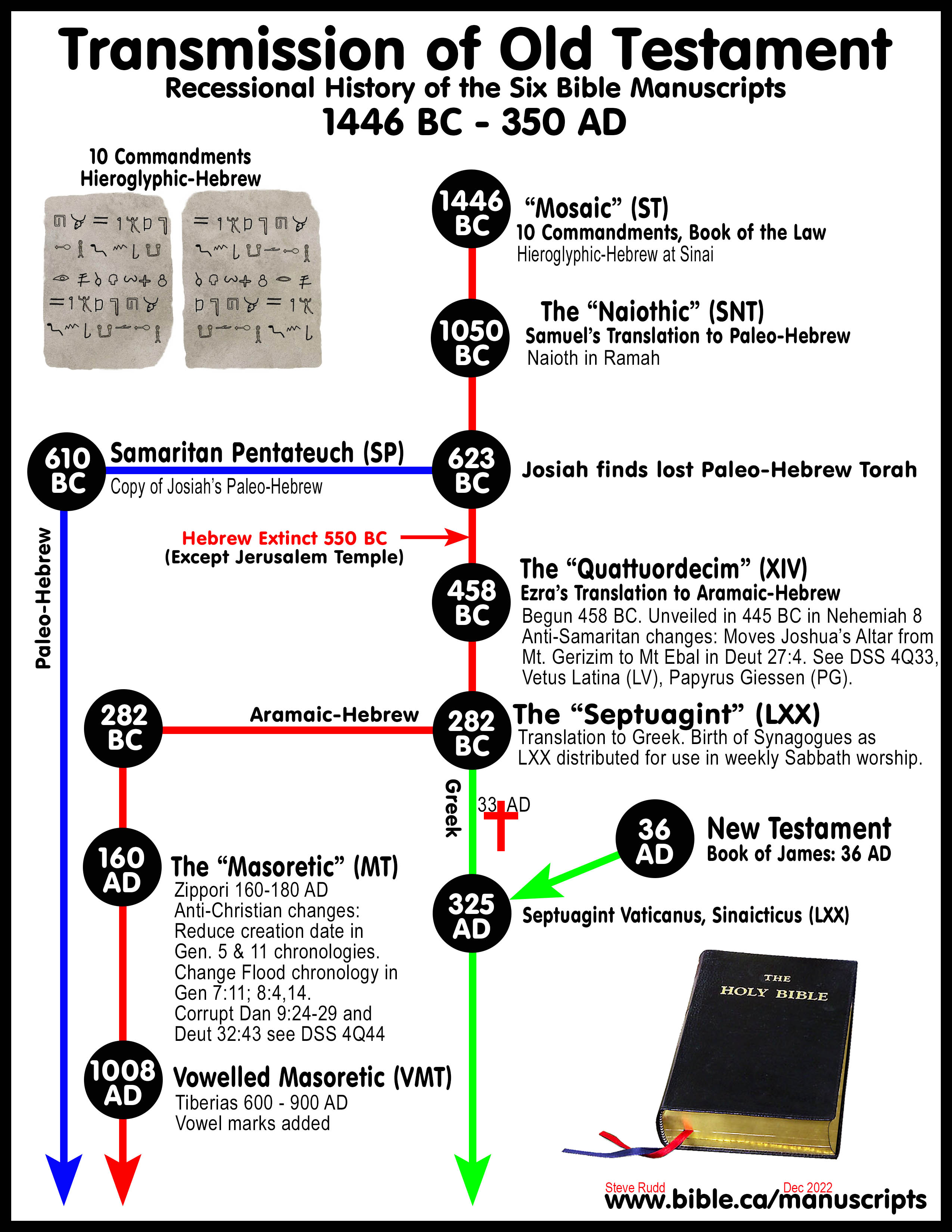 Chaldean History Timeline