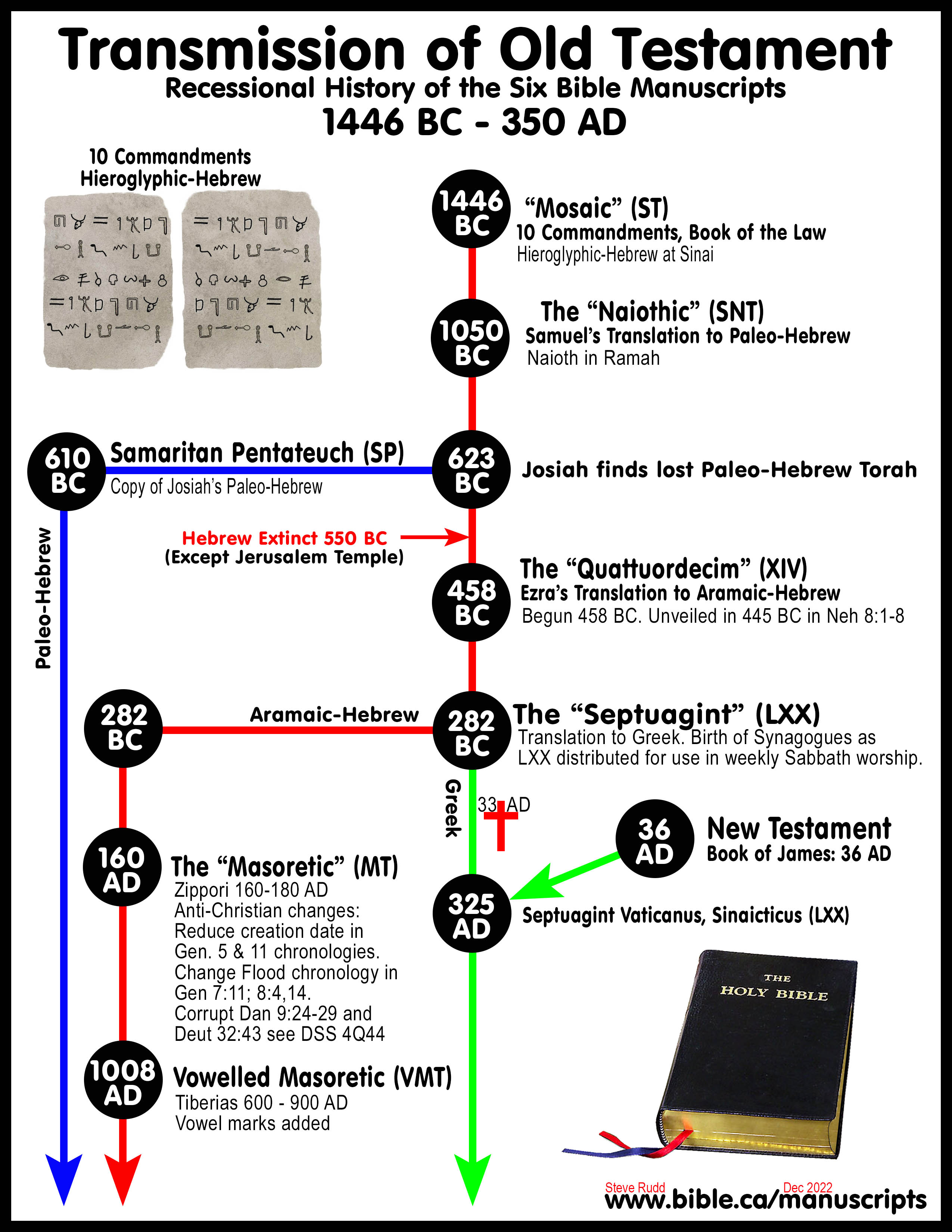 Bible Chronology And Timelines
