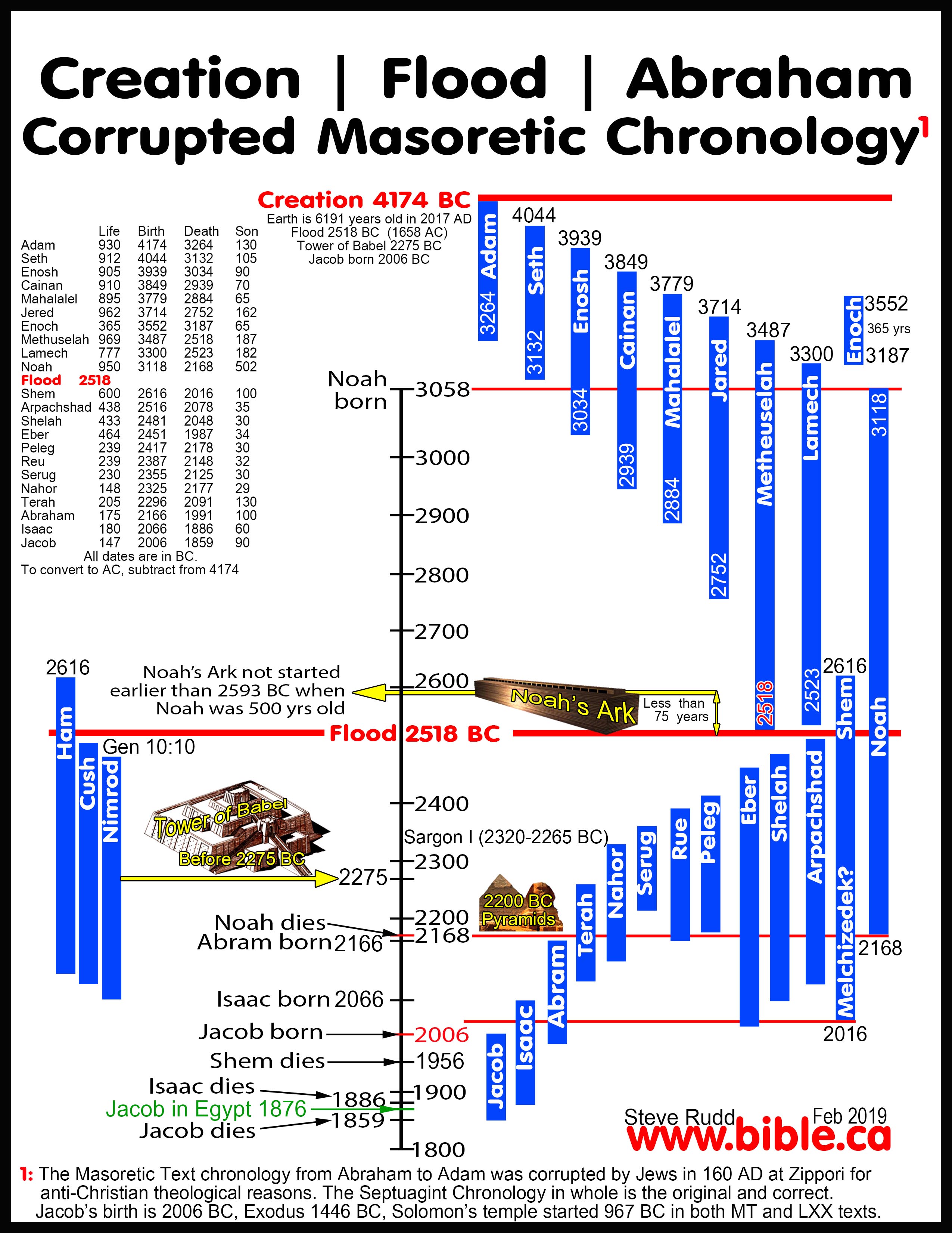 ../maps/Bible-chronology-age-of-earth-date-Genesis-5-11-masoretic-text-MT-corrupted-4174BC.jpg