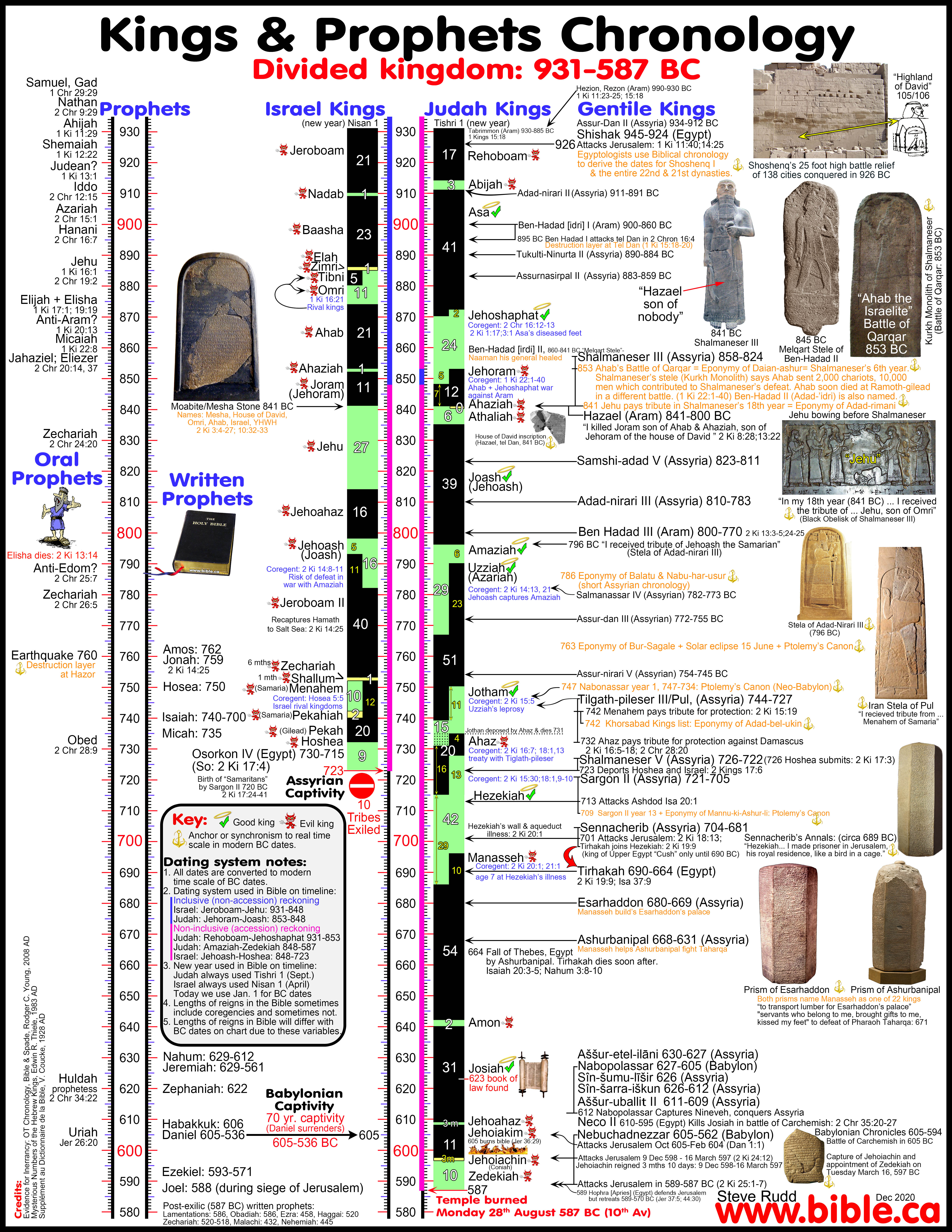 Bible Chronology of Kings of Judah, Israel Solved! divided kingdom