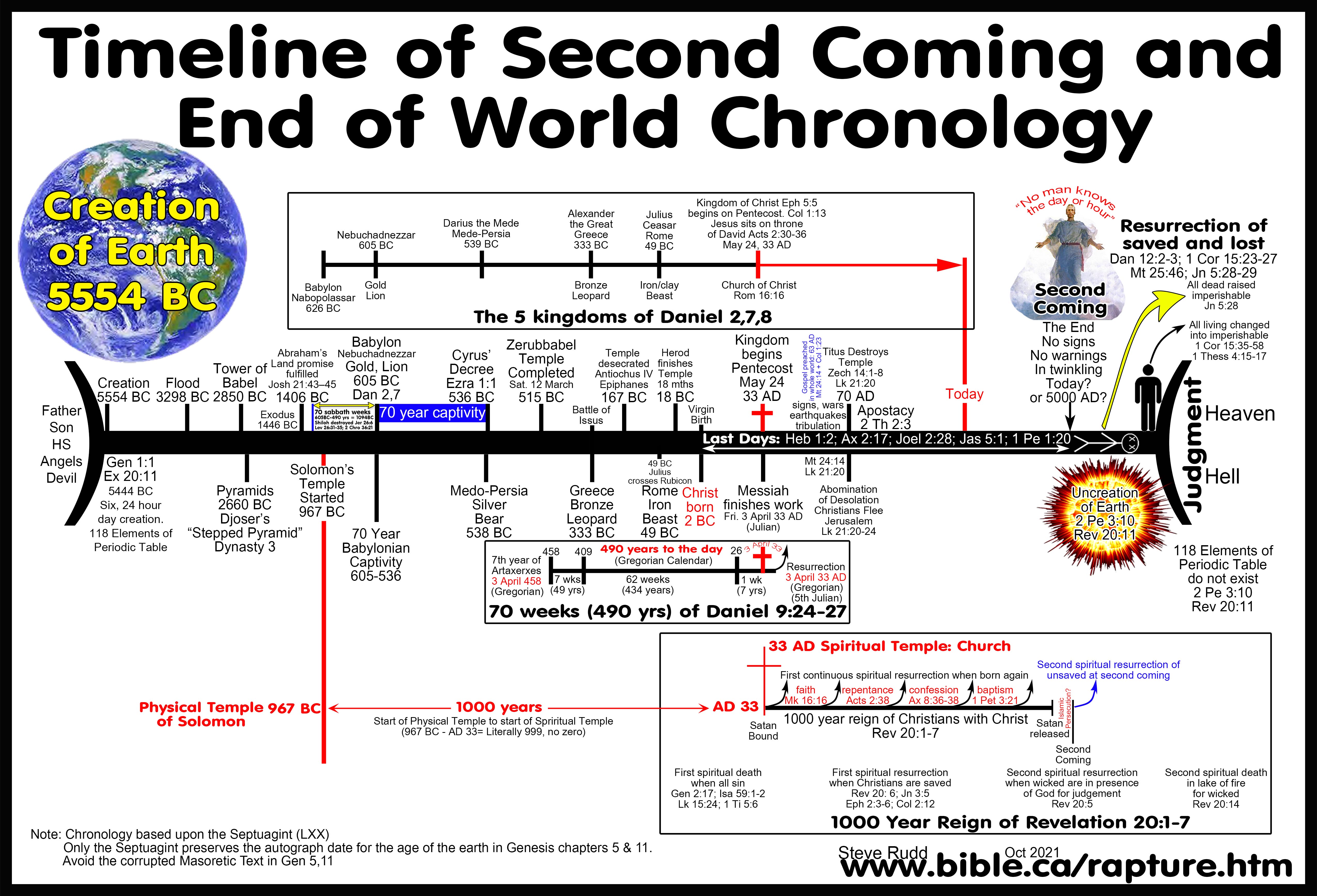 the tribulation timeline