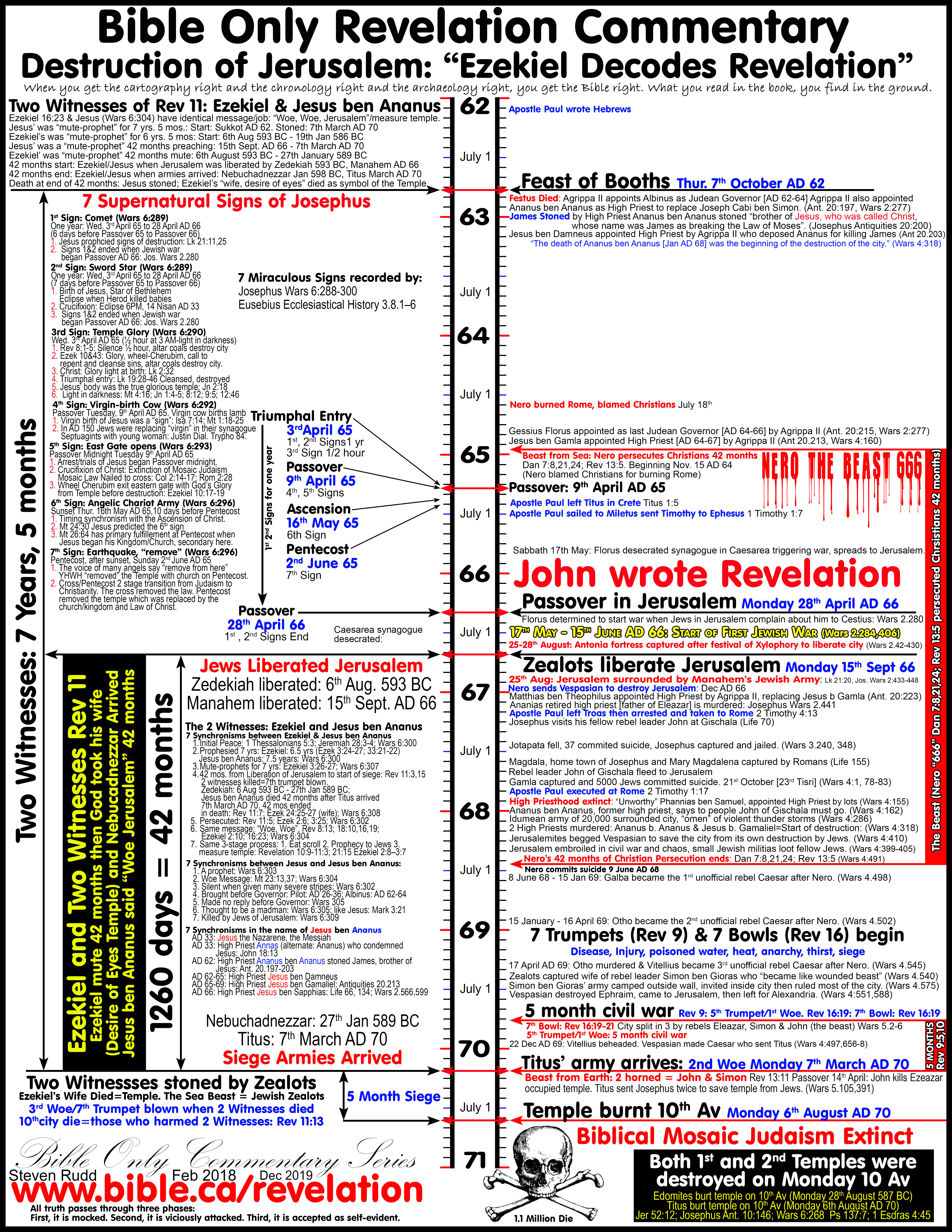 Bible Only Revelation Commentary By Steven Rudd