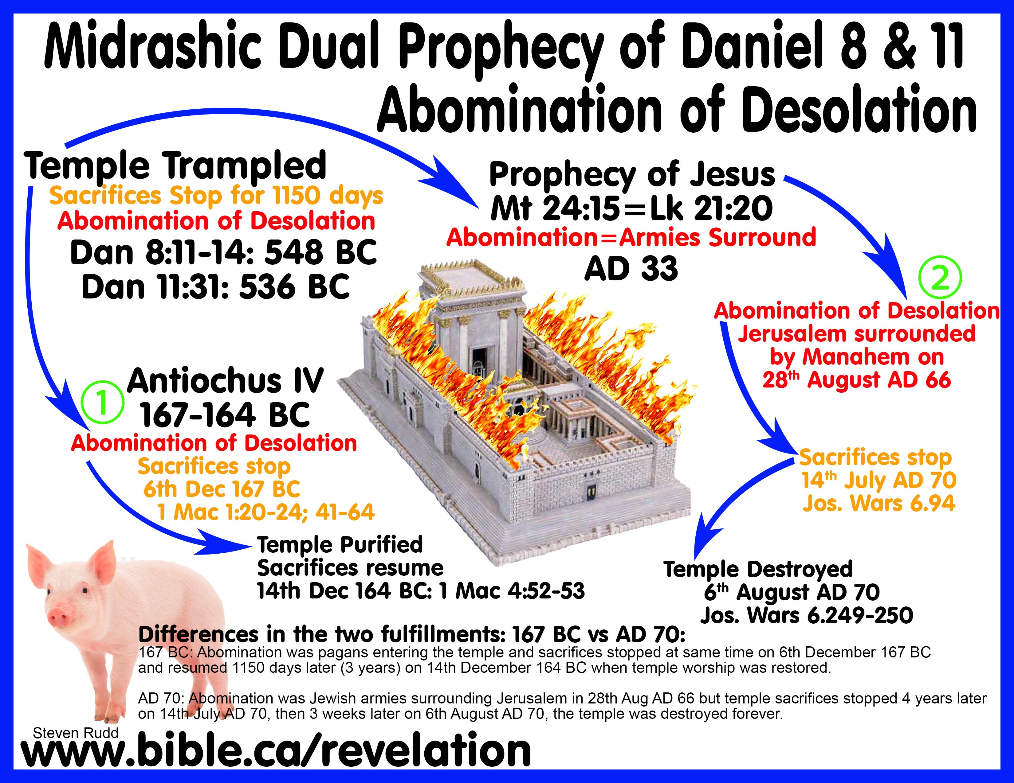 Flavius Josephus Chronology of the Destruction of Jerusalem's: AD 62-73