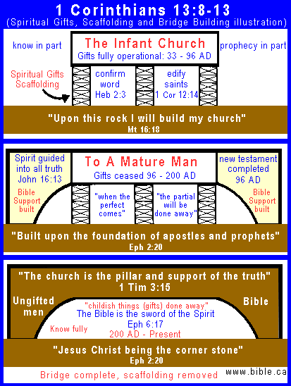 Tongues Ceased In Ad 100 Introduction Cessation Of Spiritual Gifts